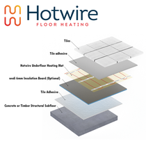 Hotwire UnderTile 2.7-3.3m2 500W inc Thermostat 